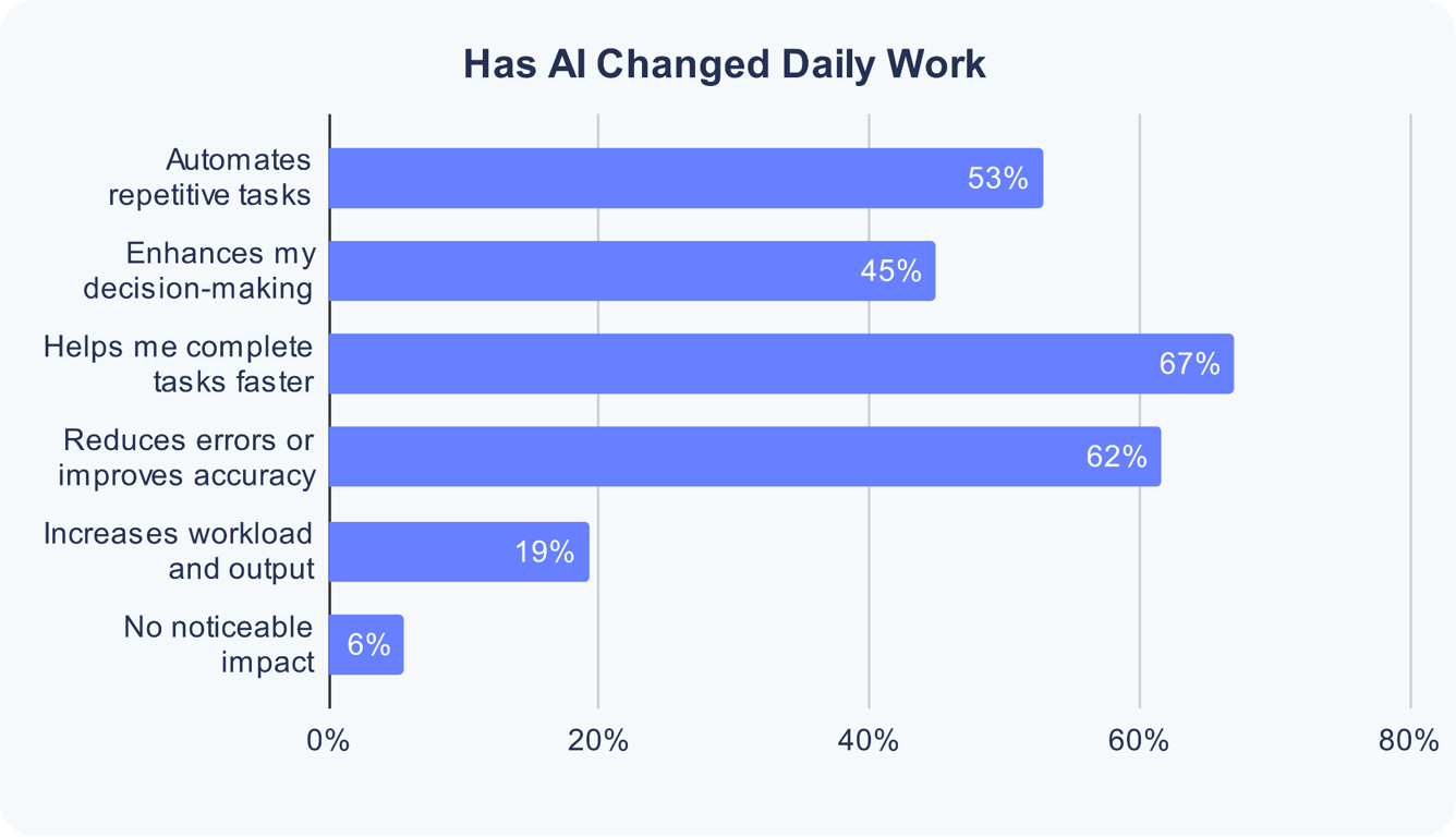 has-ai-changed-daily-work.png