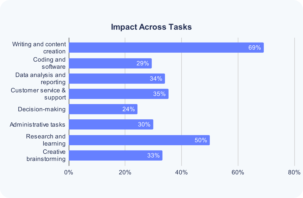ai-impact-across-tasks.png