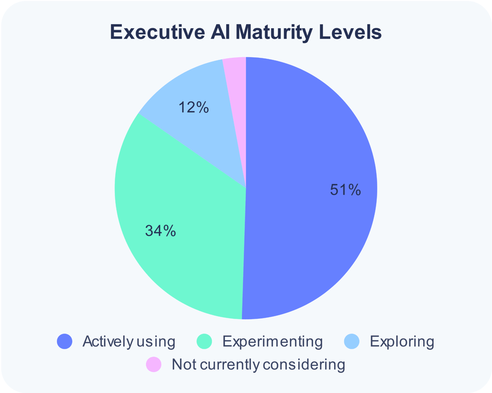 executive-ai-maturity-levels-1.png