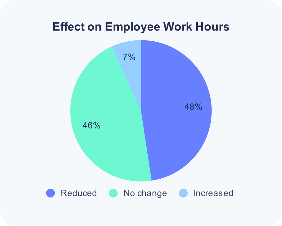 ai-effect-on-employee-work-hours.png