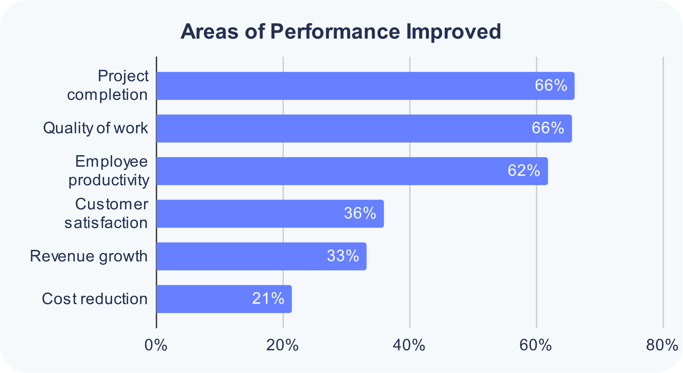 ai-areas-of-performance-improved.png