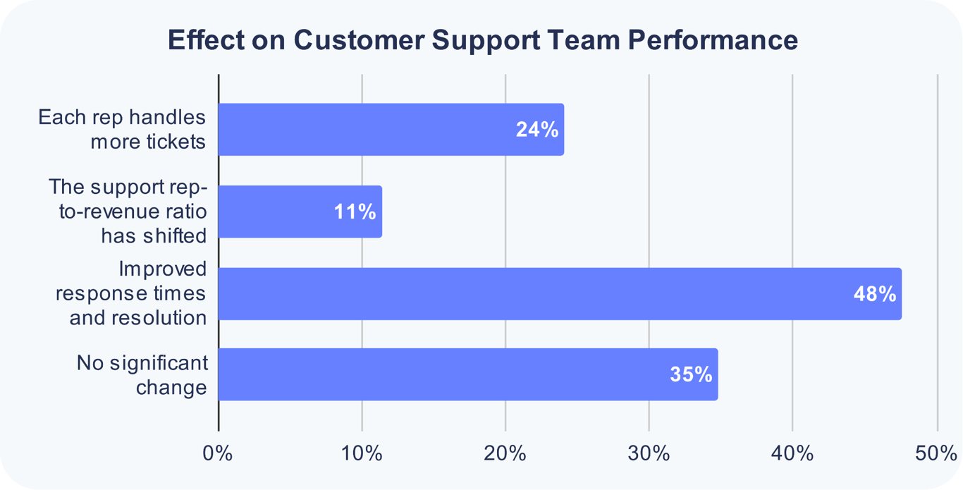 ai-effect-on-customer-support-performance.png