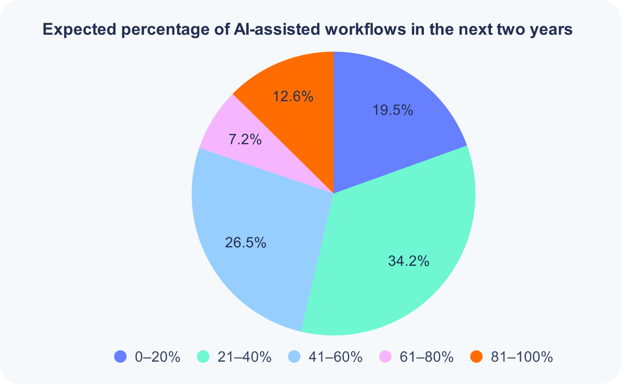 expected-percentage-of-ai-assisted-workflows.png
