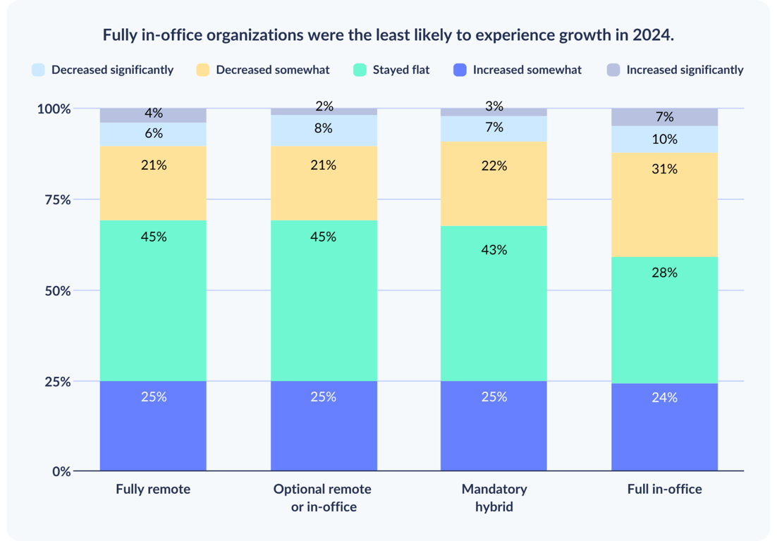 fully-in-office-orgs-least-likely-to-experience-growth.png
