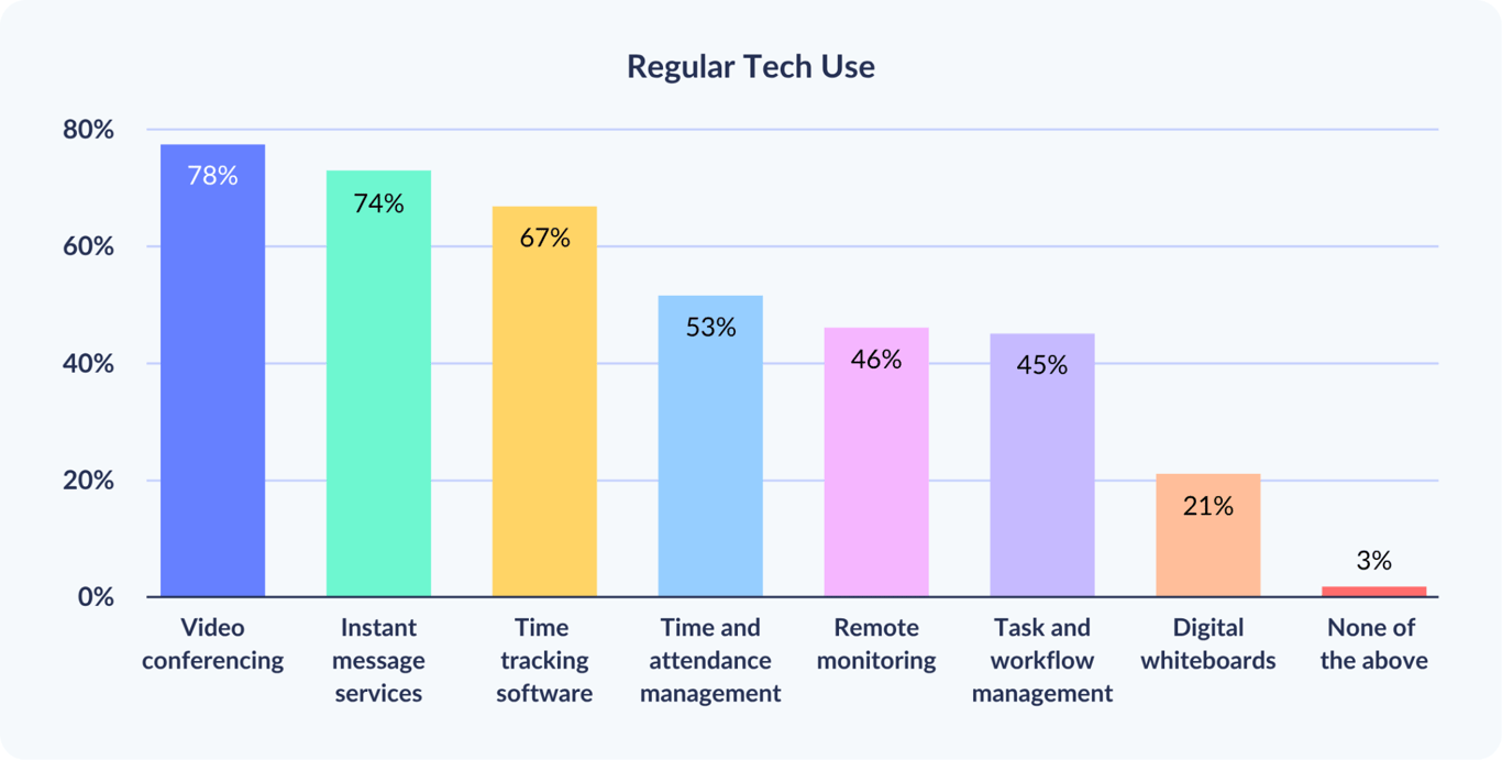regular-tech-use-stats.png