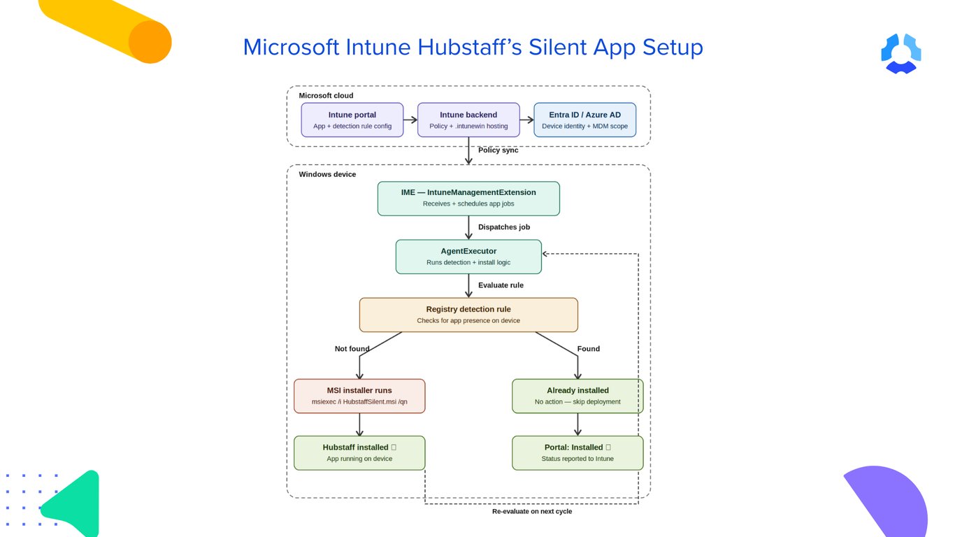 Silent-App-Microsoft-Intune-Deployment-Flow