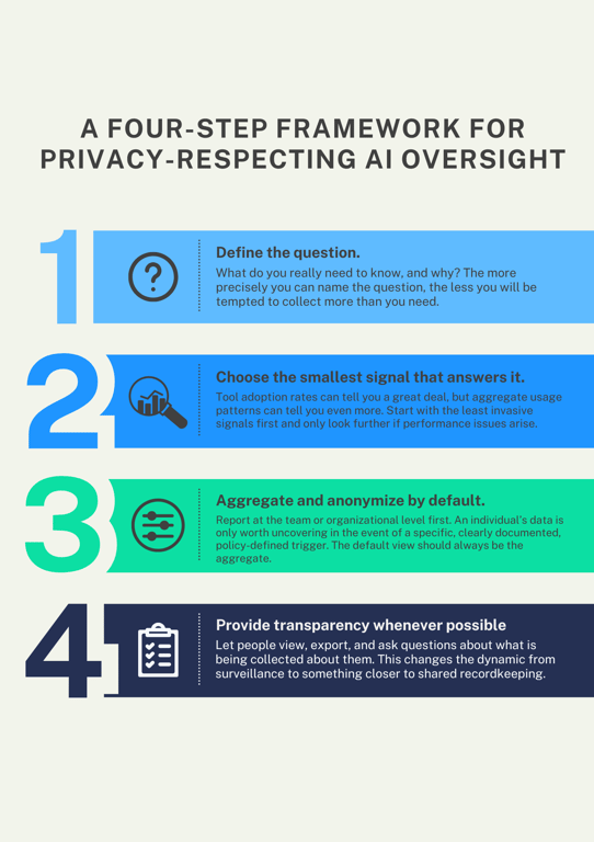 four-step-framework-privacy-respecting-oversight.png