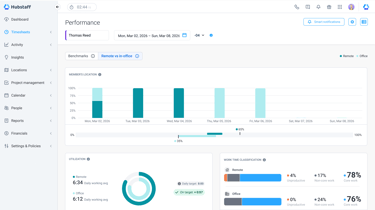 Hubstaff Performance dashboard showing remote vs. in-office work, utilization, and work time classification metrics for an employee.