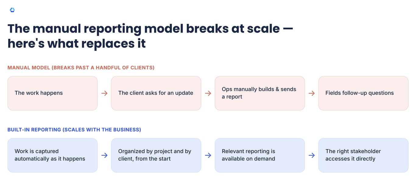 How to Give Clients Visibility Into Remote and Outsourced Work at Scale-2