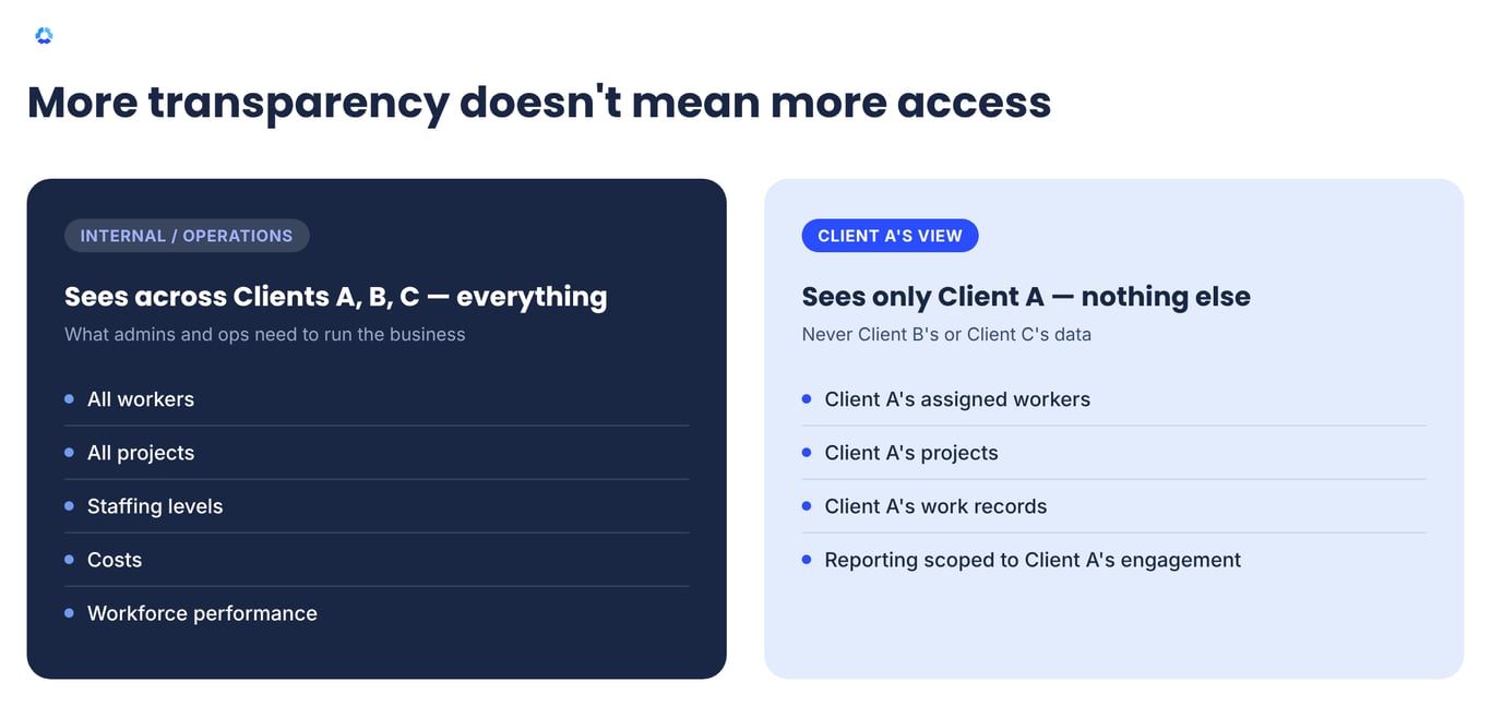 How to Give Clients Visibility Into Remote and Outsourced Work at Scale-3