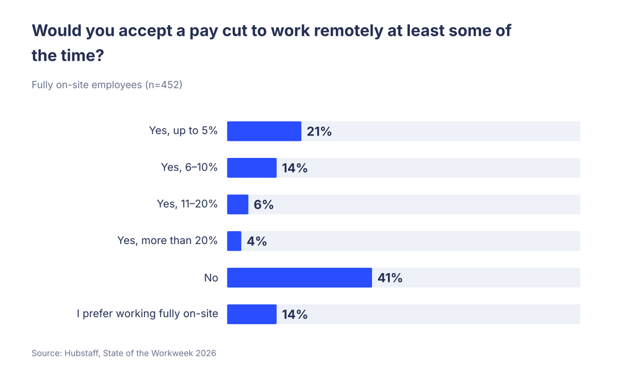 03-pay-cut-for-remote-work.png
