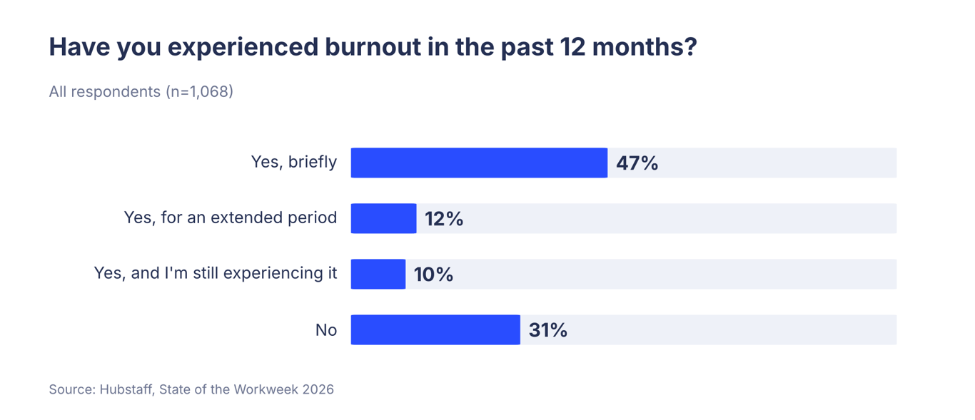 07-burnout-past-12-months.png