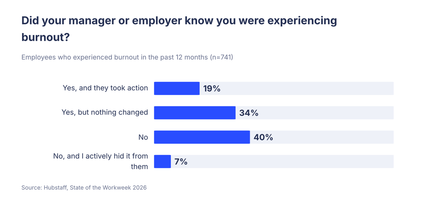 08-manager-awareness-of-burnout.png