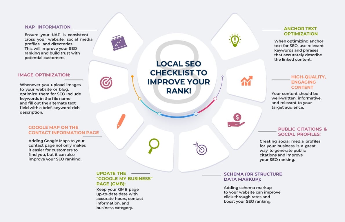 This image picturizes the local SEO checklist that improves your organic ranking.https://JumpToSocial.com/seo-services/