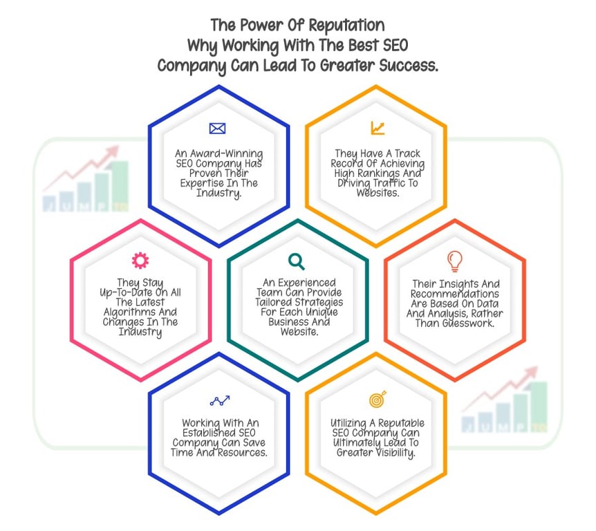 This Image illustrates Why Working with the Best SEO Company Can Lead to Greater Success. https://JumpToSocial.com/seo-services/