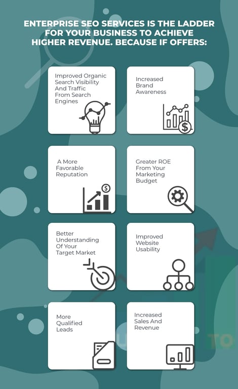 The image depicts how enterprise SEO services help businesses achieve greater ROI.https://JumpToSocial.com/seo-services/