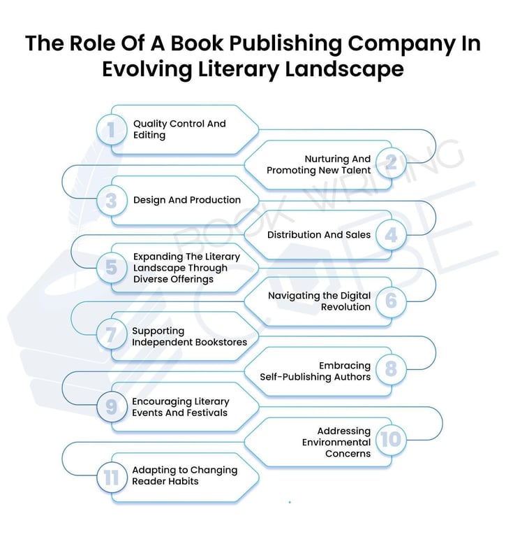 This infographic Illustrates The Role Of A Book Publishing Company In Evolving Literary Landscape. https://www.bookwritingcube.us/book-publishing-services/