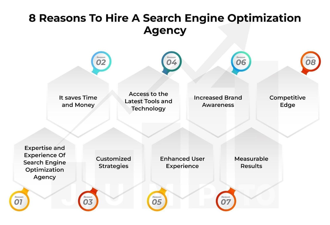 This picture displays the 8 Reasons to Hire A Search Engine Optimization Agency https://JumpToSocial.com/search-engine-optimization-services/
