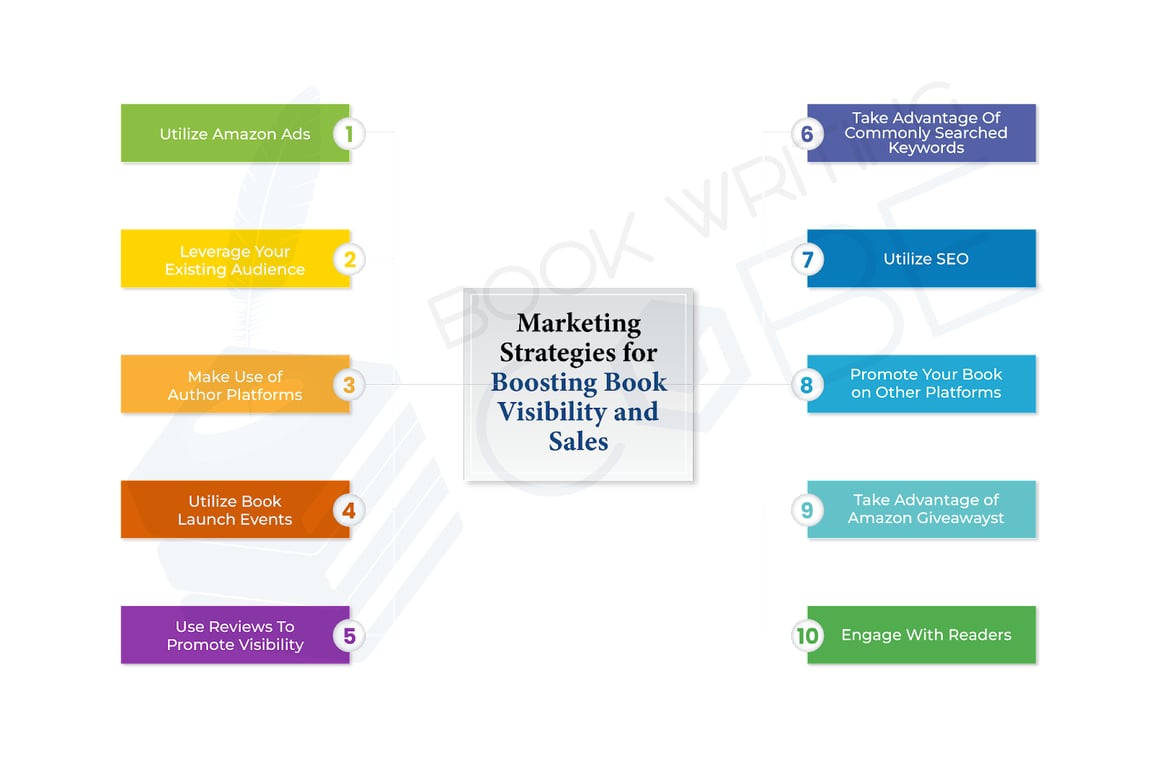 The picture demonstrates some effective marketing strategies that can help authors increase visibility and boost KDP book sales. https://www.bookwritingcube.com/book-marketing-services/