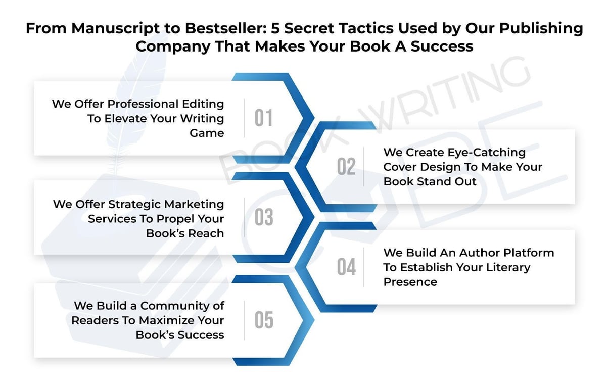 The infographic demonstrates five key tactics our book publishing company follows to turn your manuscript into a bestseller. https://www.bookwritingcube.us/book-publishing-services/