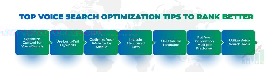 The picture illustrates 7 tips that voice search optimization services use to rank well on search engines. https://JumpToSocial.com/search-engine-optimization-services/