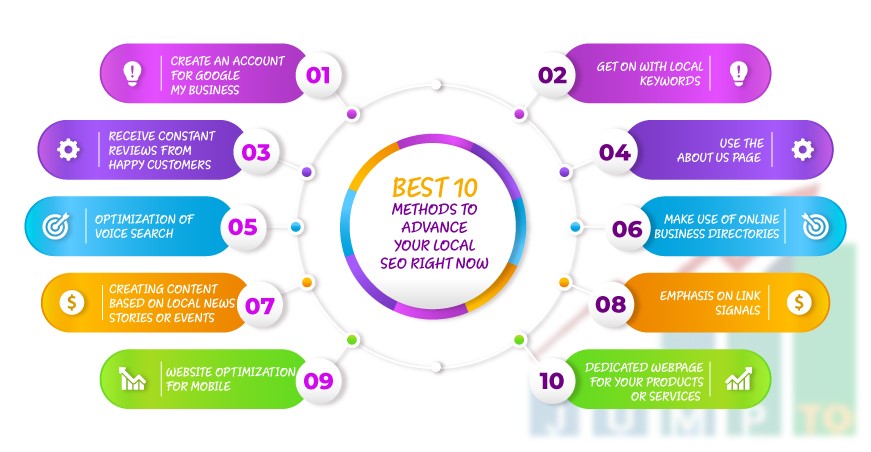 This picture demonstrates the top 10 methods to enhance the local SEO practices.https://JumpToSocial.com/local-seo-services/