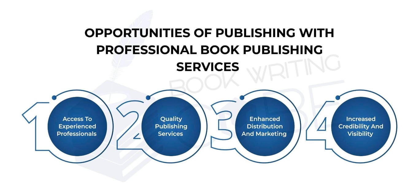 https://www.bookwritingcube.us/book-publishing-services/