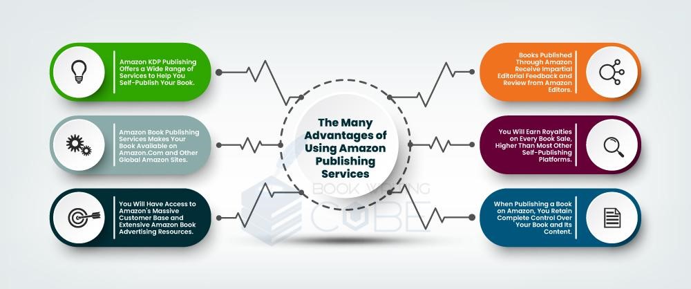This Image illustrates The Many Advantages of Using Amazon Publishing Services https://www.bookwritingcube.us/book-publishing-services/