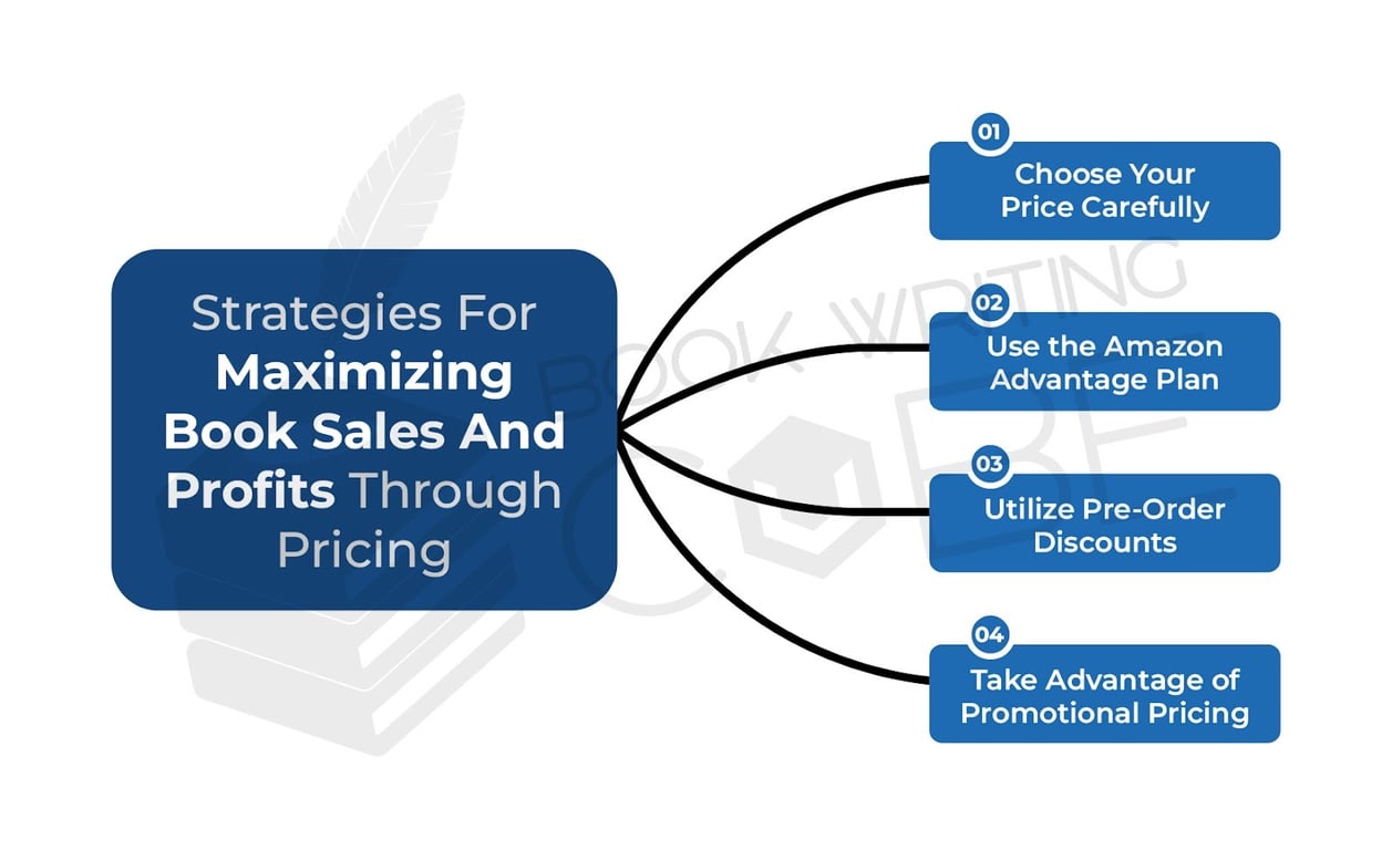 The picture demonstrates some strategies to increase book sales and maximize profits through pricing. https://www.bookwritingcube.us/book-promotion-services/