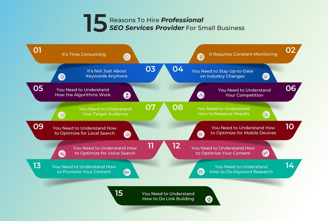 This image picturizes those 15 reasons that stresses over the need of hiring SEO services provider for small firms.https://JumpToSocial.com/seo-services/