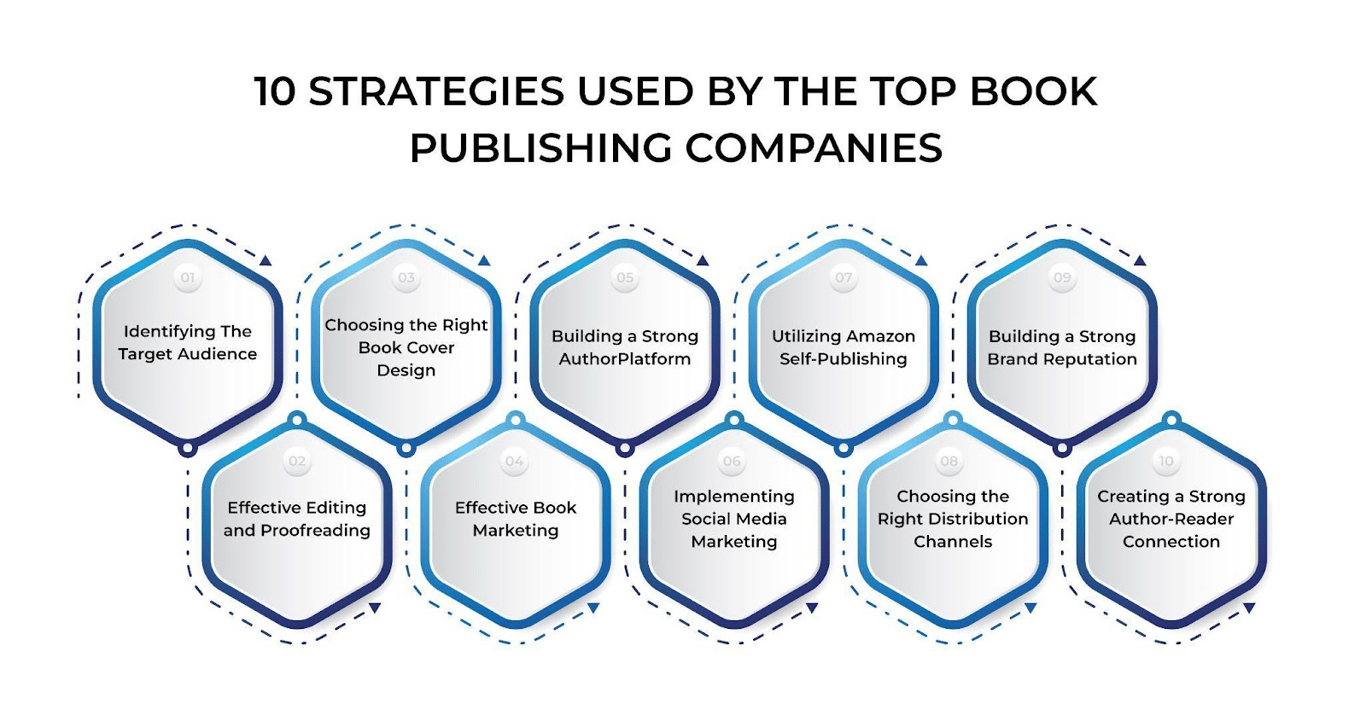 This infographic displays 10 strategies used by top book publishing companies. https://www.bookwritingcube.us/book-publishing-services/