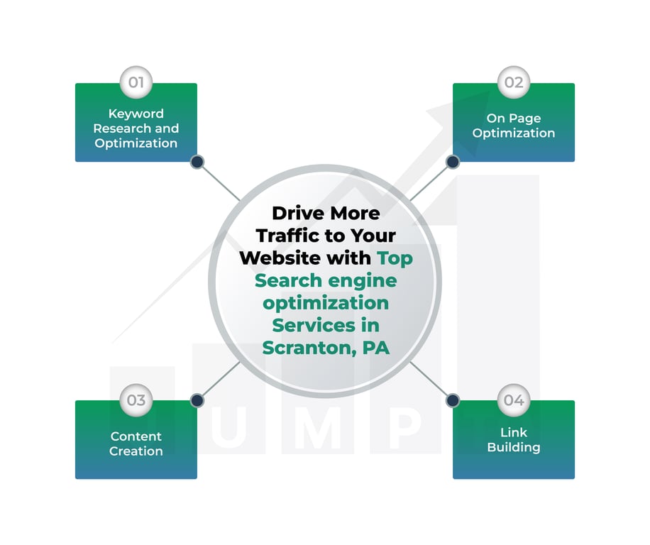 https://JumpToSocial.com/search-engine-optimization-services/