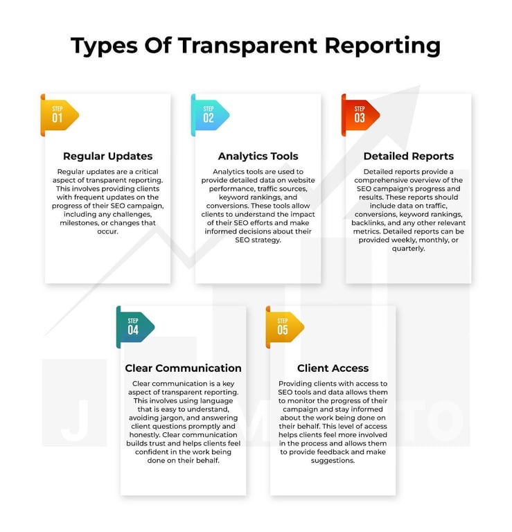 The infographics shows different Types Of Transparent Reporting