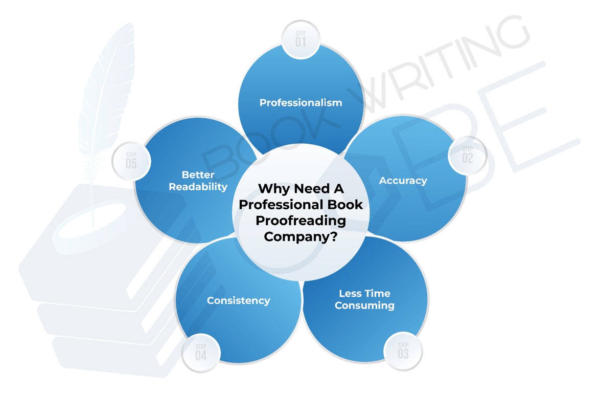 Book Proofreading Company.
              https://www.bookwritingcube.us/book-proofreading-services/