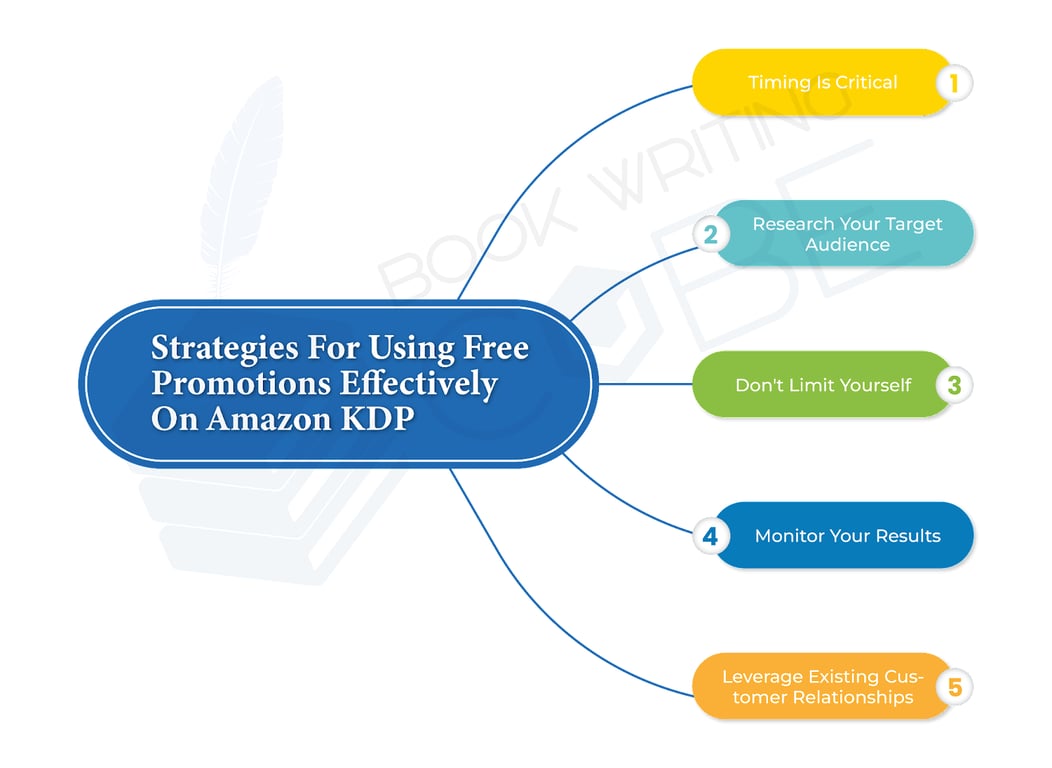 The picture illustrates a few effective strategies for using free promotions on Amazon KDP. https://www.bookwritingcube.us/book-marketing-services/
