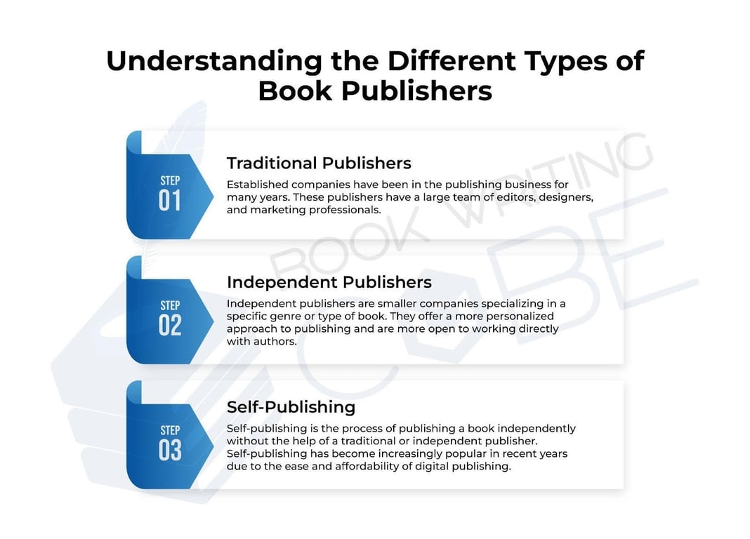 This infographic displays the Different Types of Book Publishers https://www.bookwritingcube.us/book-publishing-services/