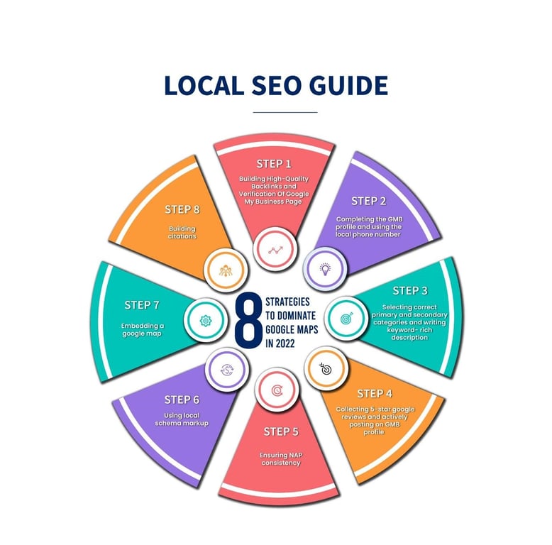 This picture depicts the step-by-step process of getting started with local SEO services.https://JumpToSocial.com/seo-services/
