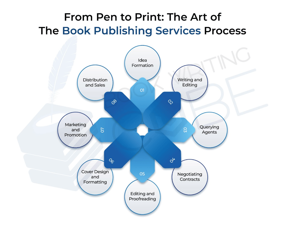 This infographic illustrates the art of the book publishing services process.
https://www.bookwritingcube.us/book-publishing-services/
