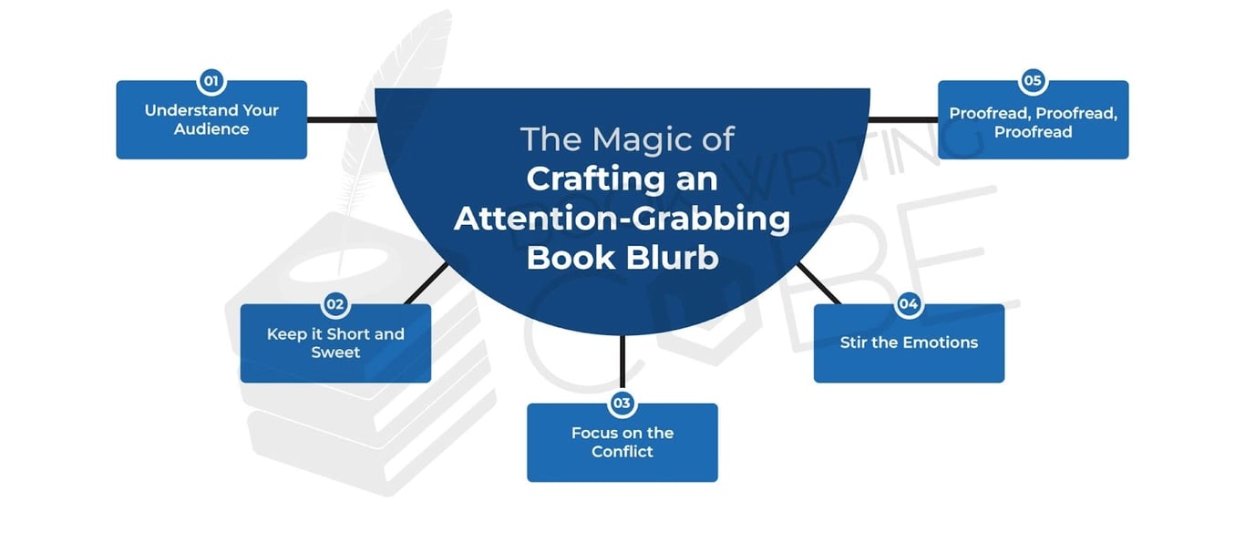 The picture illustrates the art of crafting a captivating and eye-catching book blurb.
https://www.bookwritingcube.us/book-writing-services/
