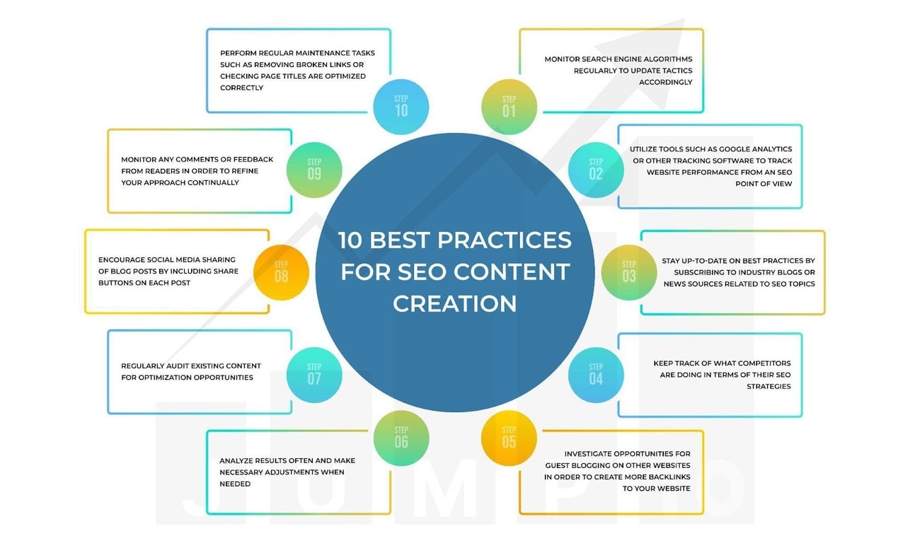 This Image Illustrates 10 Best Practices for SEO Content Creation.