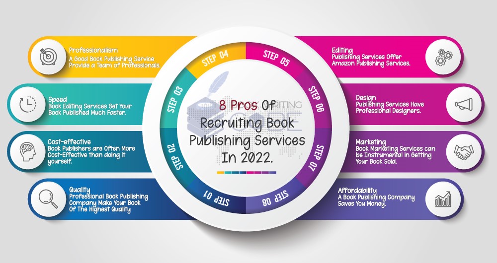 This Image Illustrates 8 Pros Of Recruiting Book Publishing Services In 2023. https://www.bookwritingcube.us/book-publishing-services/