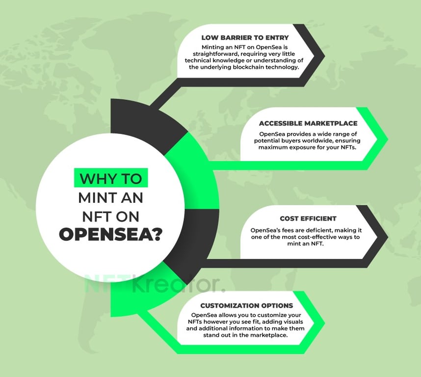 This picture displays some factors of why to invest in NFT minting platform i.e. OpenSea. https://nftkreator.com/miniting-an-nft/
