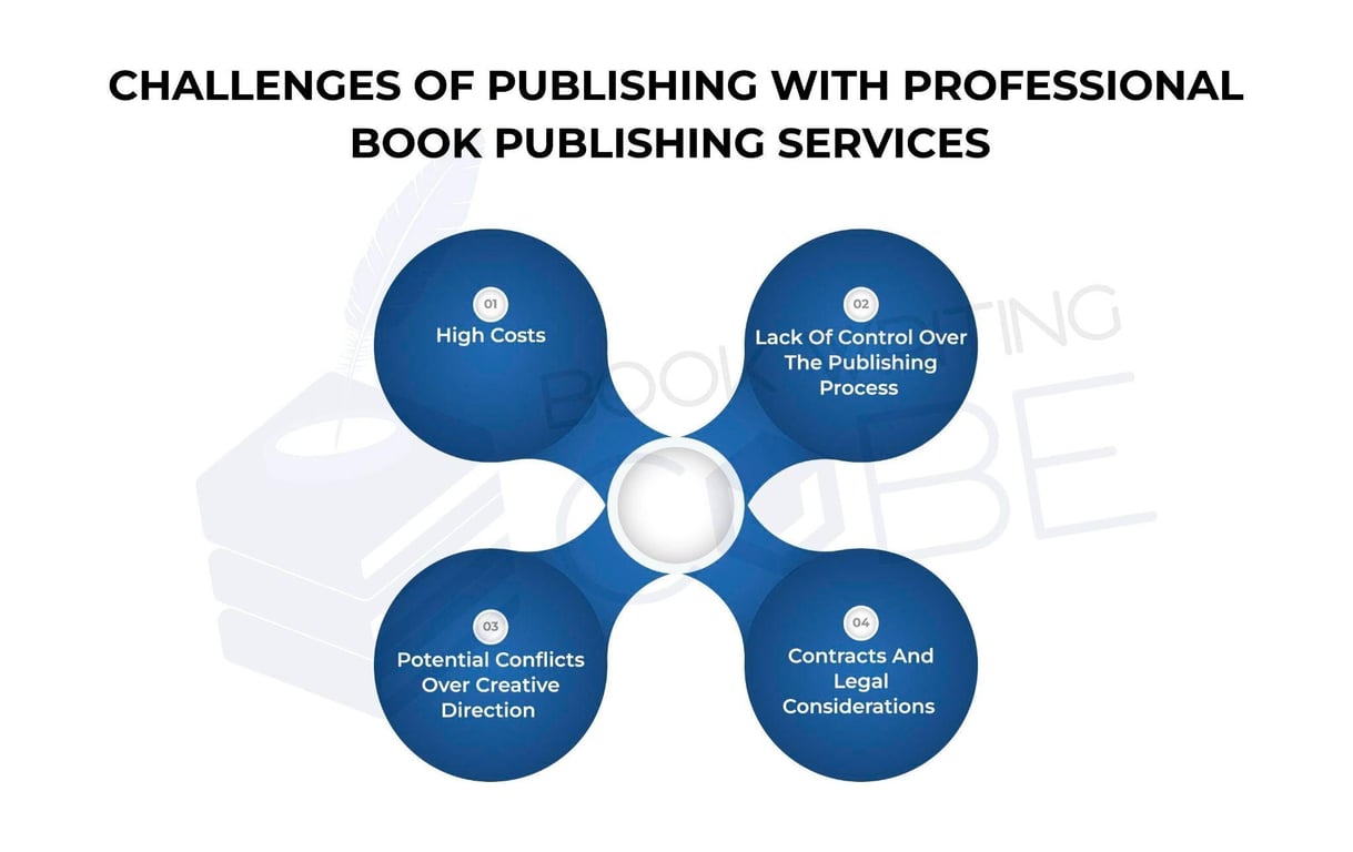 This infographic illustrates the challenges of publishing with professional book publishing services.
https://www.bookwritingcube.us/book-publishing-services/