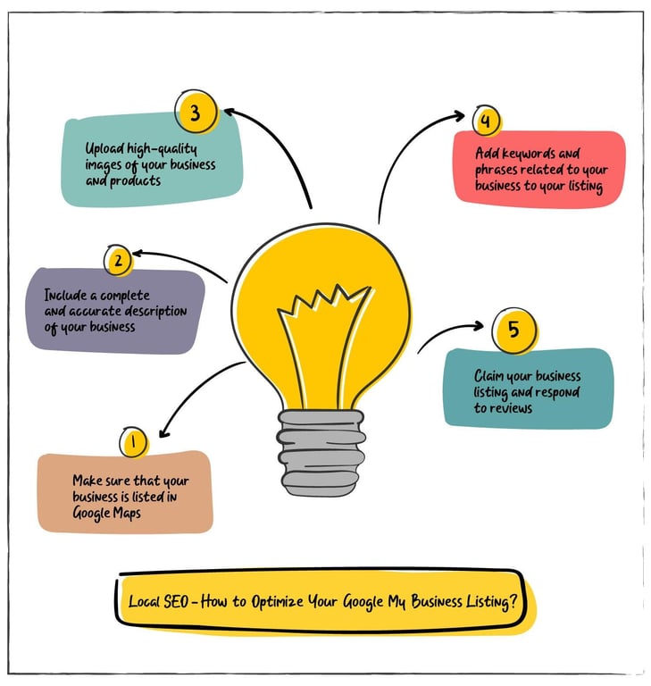 This picture demonstrates the guide to optimizing the Google My Business Listing when you opt for doing local SEO services. https://JumpToSocial.com/gmb-optimization/