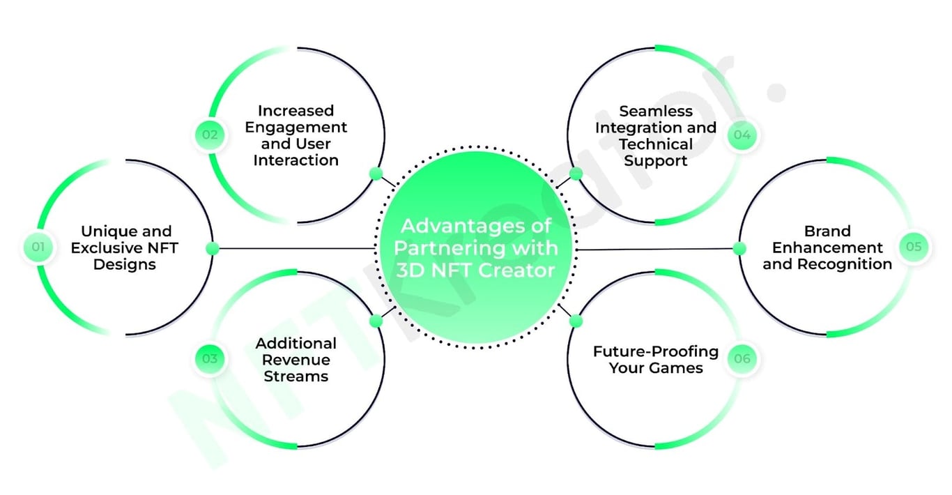 the infographic shows advantages of partnering with 3D NFT creator. https://nftkreator.com/3d-nft-artwork-services/