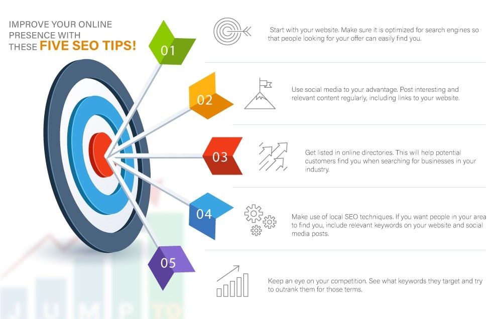 This image unveils the ways an SEO agency help business owners to improve their online presence. https://JumpToSocial.com/seo-services/