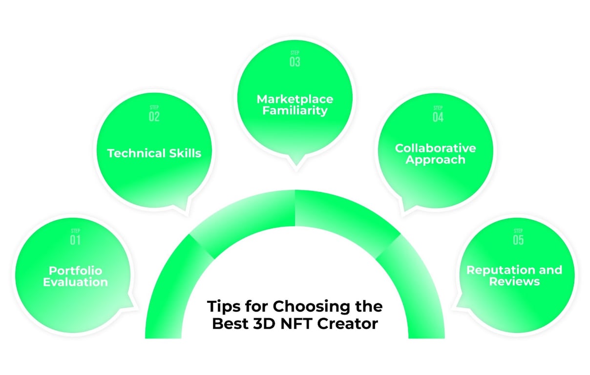 The infographic shows tips for choosing the best 3D NFT Creator. https://nftkreator.com/3d-nft-artwork-services/