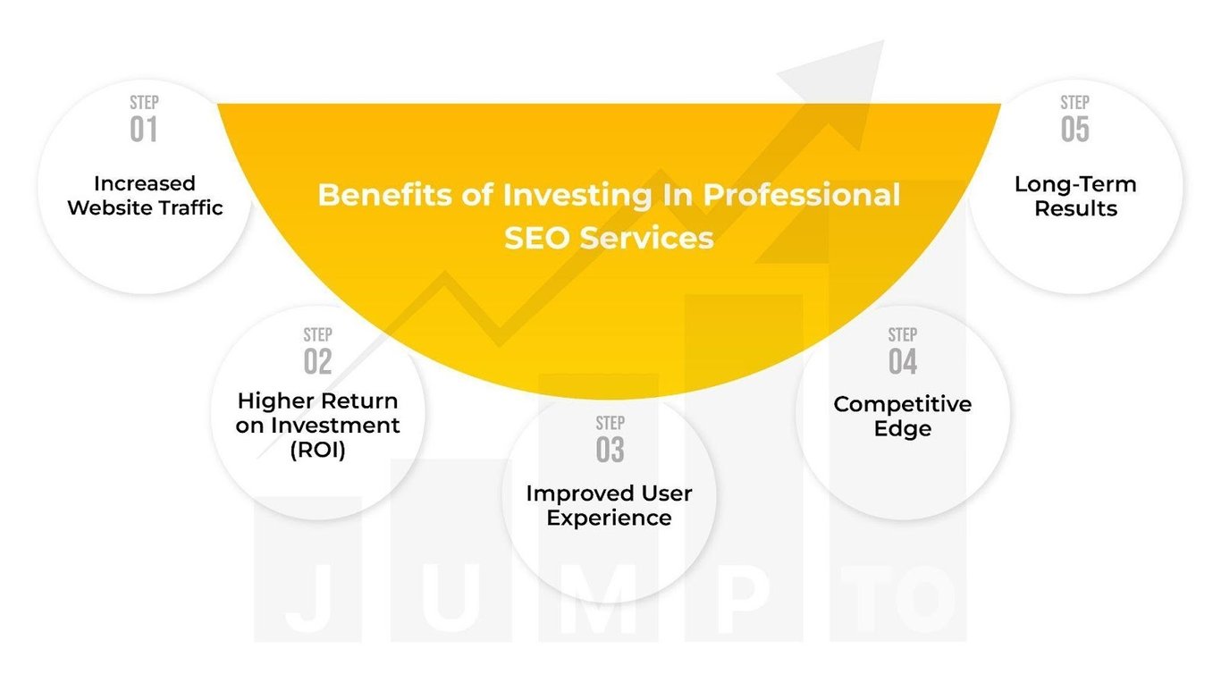 The picture demonstrates some key advantages of investing in professional Search Engine Optimization services. https://jumpto1.com/search-engine-optimization-services/