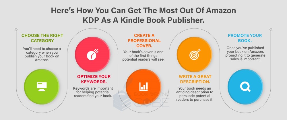 This Image Illustrates How You Can Get The Most Out Of Amazon KDP Publishing Services. https://www.bookwritingcube.us/book-publishing-services/