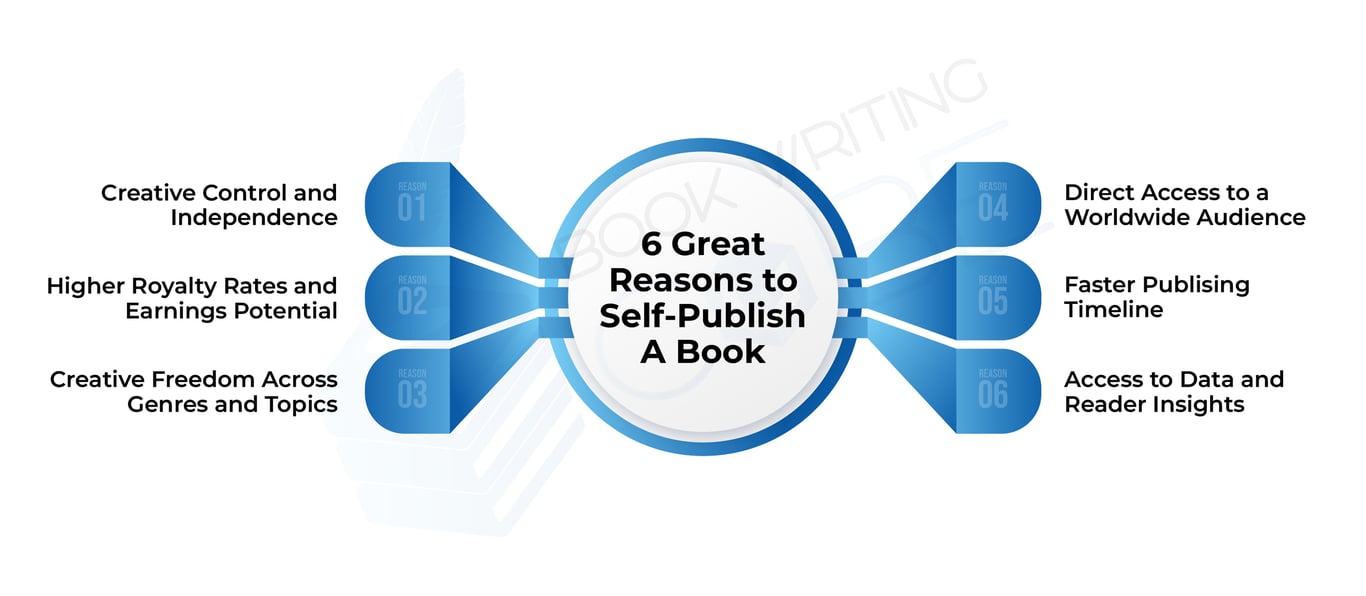 Self Publish A Book 
                                https://www.bookwritingcube.us/pros-and-cons-to-self-publish-a-book/